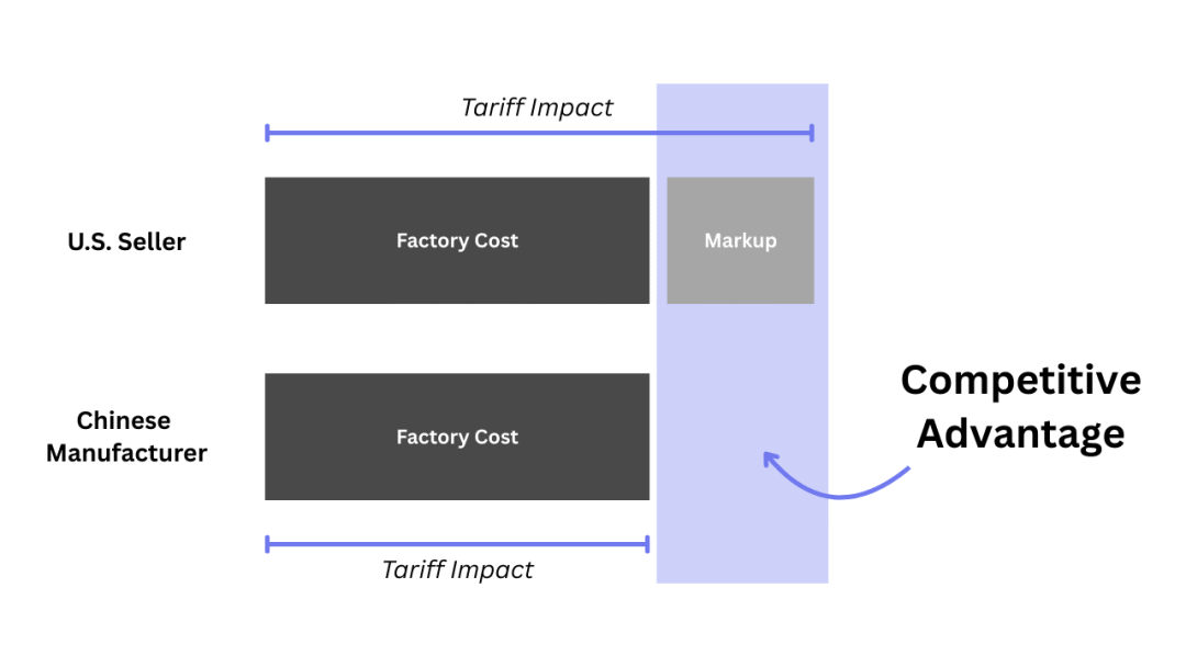 tariff-impact-on-us-vs-chinese-sellers.png