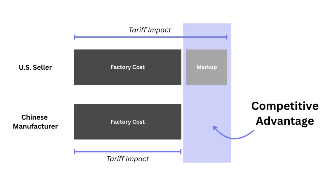 tariff-impact-on-us-vs-chinese-sellers.png