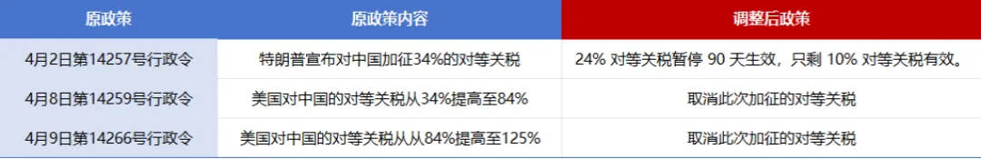 降了!美国对中国关税降至30%!
