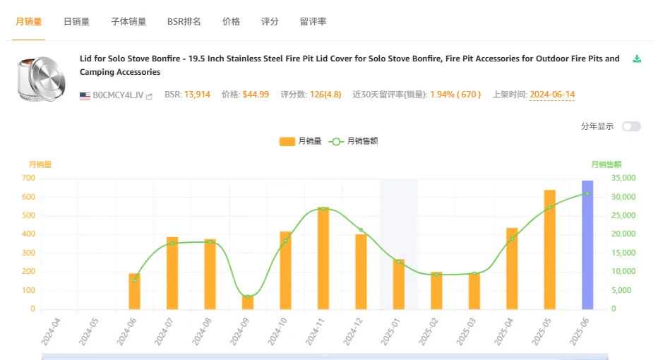 【亚马逊选品】品牌篝火炉盖，售价45美金，月销400+