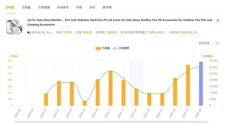 【亚马逊选品】品牌篝火炉盖,售价45美金,月销400+
