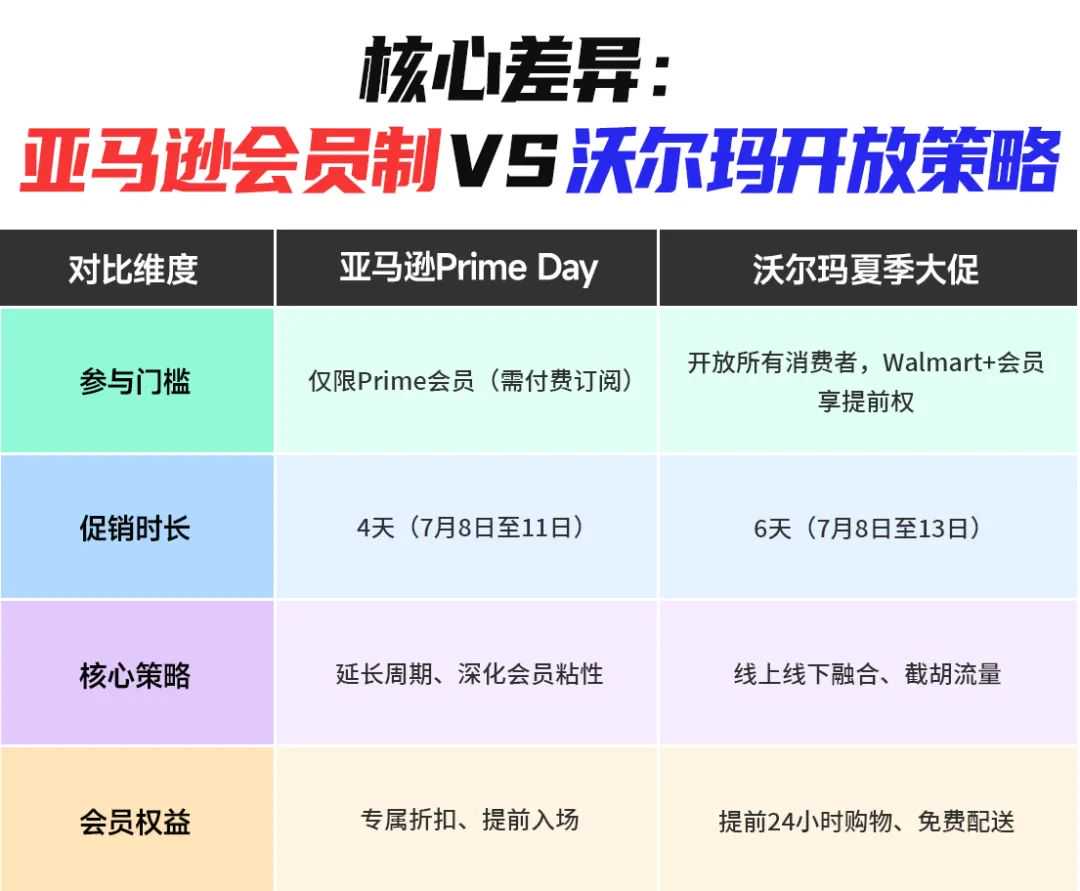亚马逊PD遭围攻!沃尔玛、TikTok加入7月混战,大促王座花落谁家?