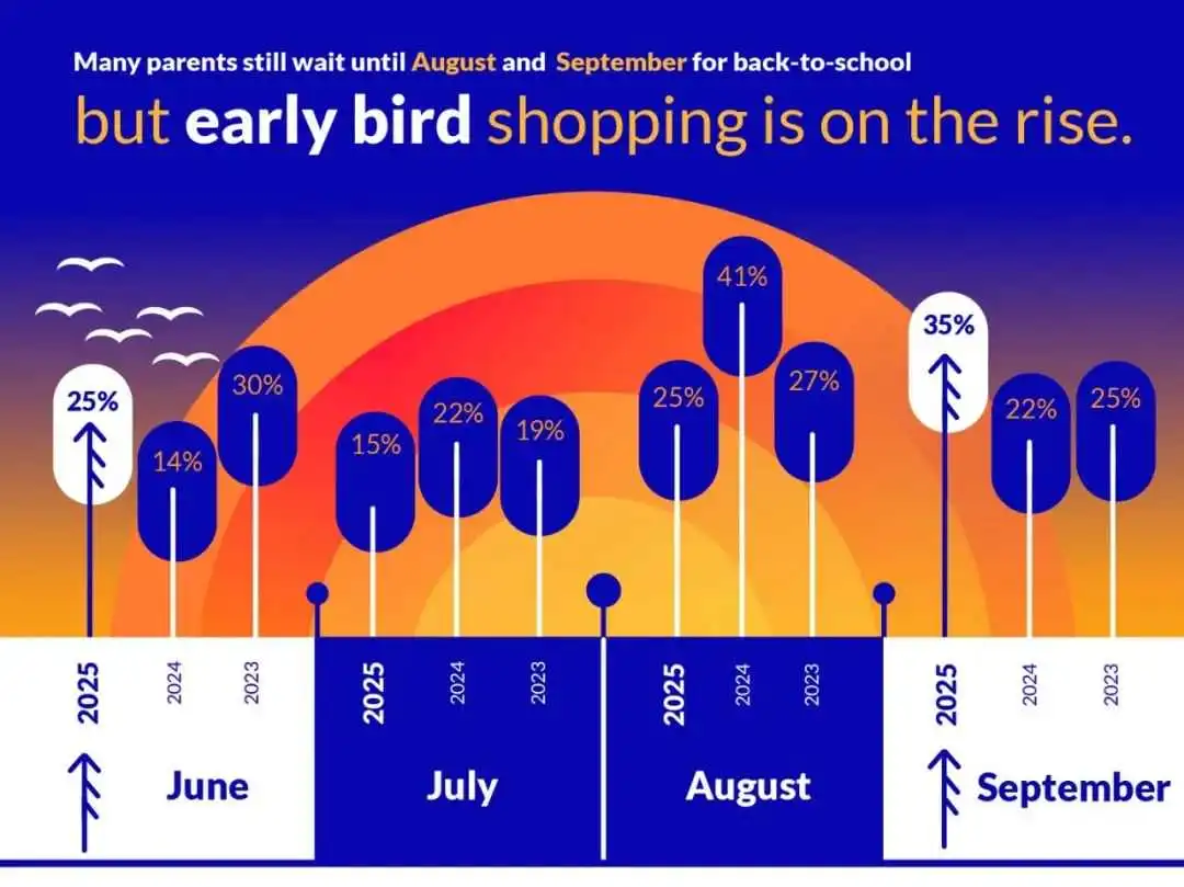 2025 年返校季图表，显示家长购物时间图表 - 6 月、7 月、8 月或 9 月
