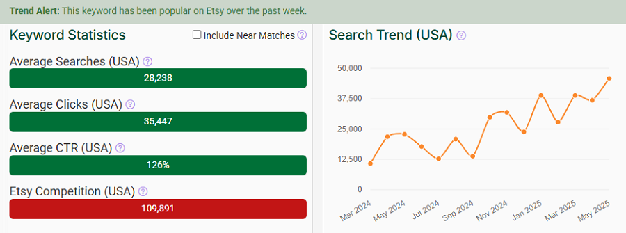 Left, a bar chart depicting US keyword stats for “press on nails” on Etsy. The line chart shows its search trend performance over the past 15 months. The Trend Alert banner indicates it continues to be popular with Etsy shoppers this week.