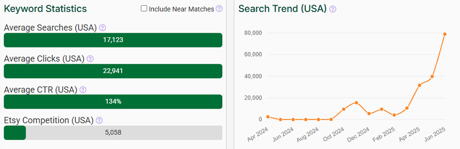 On the left, a bar chart depicting US keyword stats for “labubu” on Etsy. The line chart shows its search trend performance over the past 15 months.