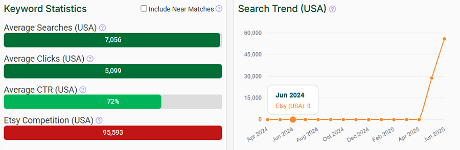 On the left, a bar chart depicting US keyword stats for “leather accessory gift” on Etsy. The line chart shows its search trend performance over the past 15 months.