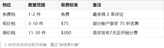重磅!亚马逊Vine计划放开新资格