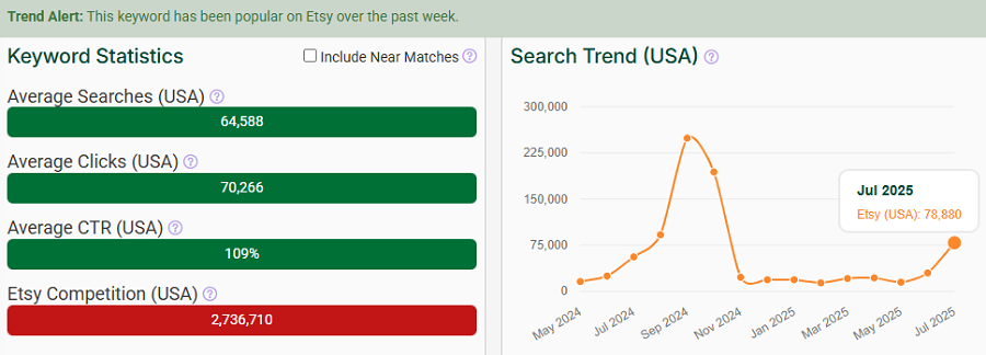Left, a bar chart depicting US keyword stats for “halloween” on Etsy. The line chart shows its search trend performance over the past 15 months. Like “gift,” it’s got eRank’s Trend Alert indicating it’s popular with Etsy shoppers this week.