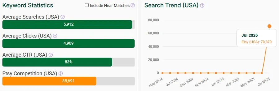 Left, a bar chart depicting US keyword stats for “gift for host” on Etsy. The line chart shows its search trend performance over the past 15 months.