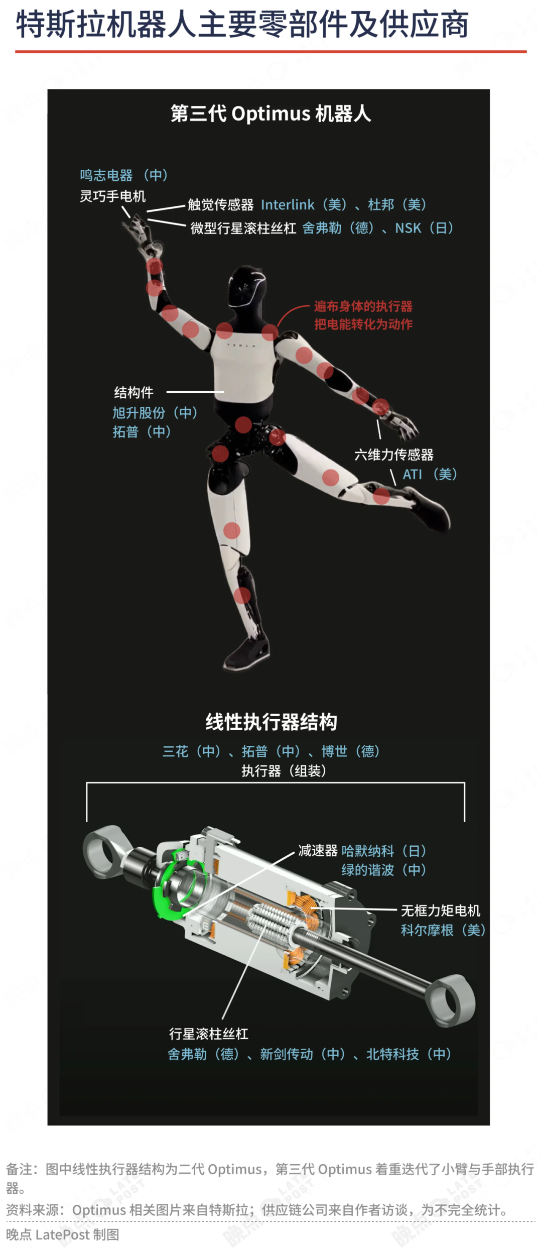 人形机器人最新拆解：宇树、智元、特斯拉、Figure AI——技术、资本与野心