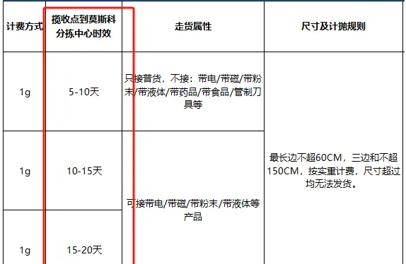 现在做俄罗斯Ozon跨境电商,新手还能行吗?
