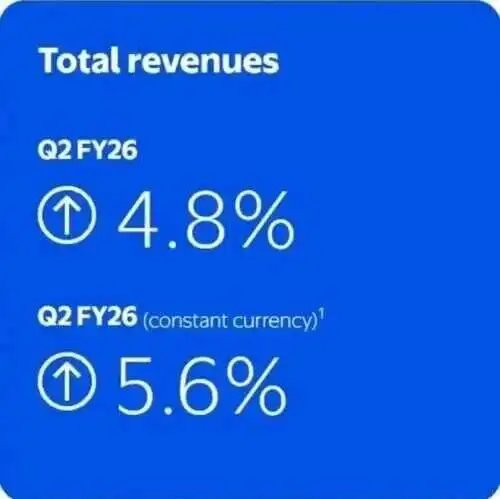 沃尔玛二季度营收超预期，电商收入大增