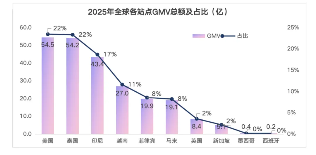 TikTok电商美国市场特征，2025上半年销售破54亿，美妆、服饰、健康类目领跑