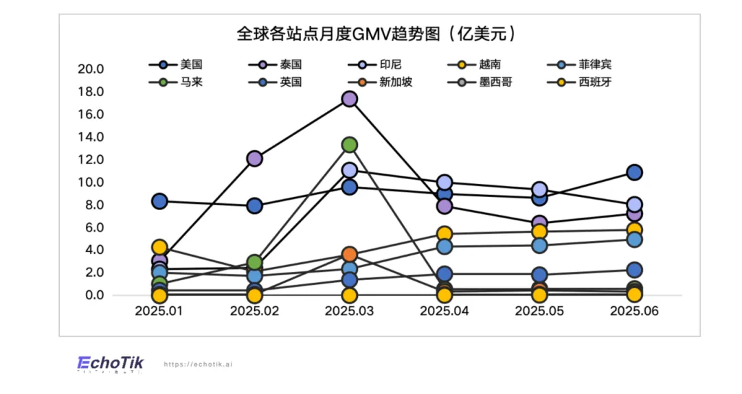TikTok电商美国市场特征，2025上半年销售破54亿，美妆、服饰、健康类目领跑
