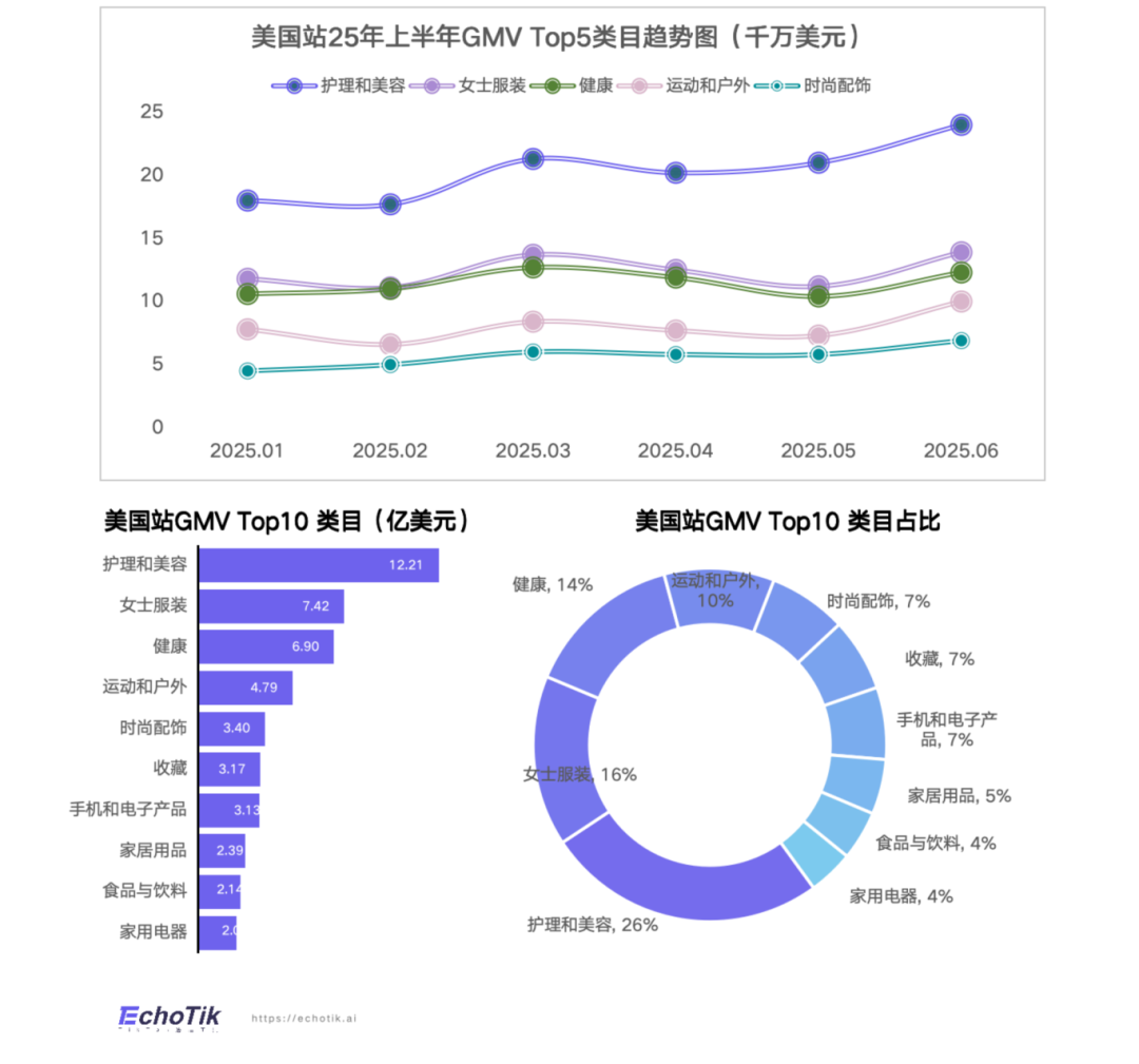 TikTok电商美国市场特征，2025上半年销售破54亿，美妆、服饰、健康类目领跑