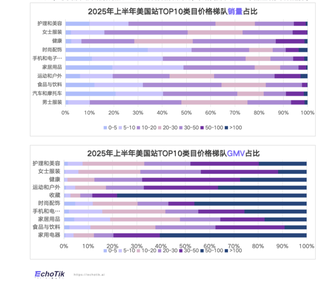 TikTok电商美国市场特征，2025上半年销售破54亿，美妆、服饰、健康类目领跑