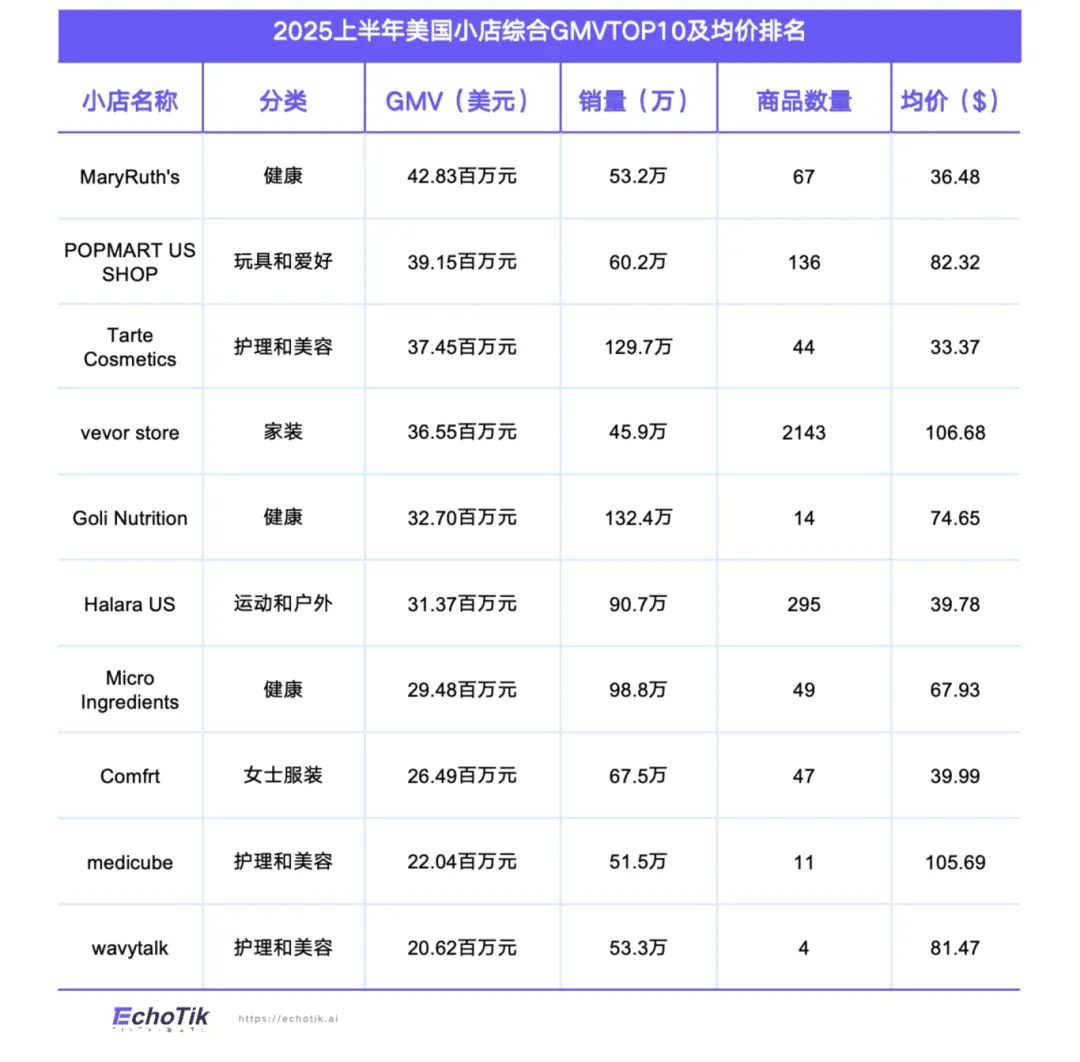 TikTok电商美国市场特征，2025上半年销售破54亿，美妆、服饰、健康类目领跑