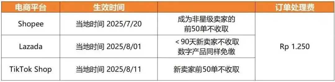 东南亚电商平台佣金集体上涨，数据化运营如何助力卖家破局？