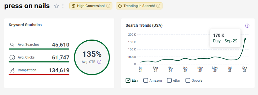 On the left, Etsy US keyword stats for shopper search “press on nails.” The line chart shows its search trend performance over the past 15 months.