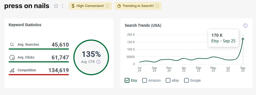 On the left, Etsy US keyword stats for shopper search “press on nails.” The line chart shows its search trend performance over the past 15 months.