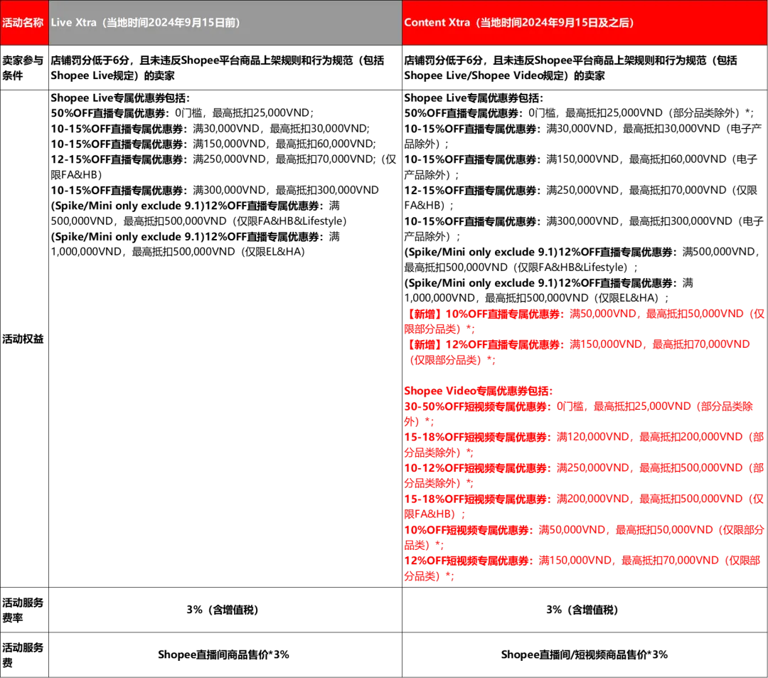 Shopee虾皮越南站点Live Xtra活动升级插图
