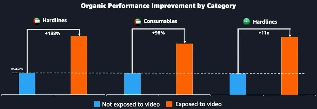 特定于品类的效果