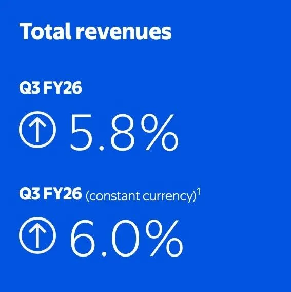 沃尔玛电商火爆，三季度收入大增28%