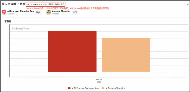 速卖通攻入亚马逊主场：“黑五”首日欧洲下载量反超