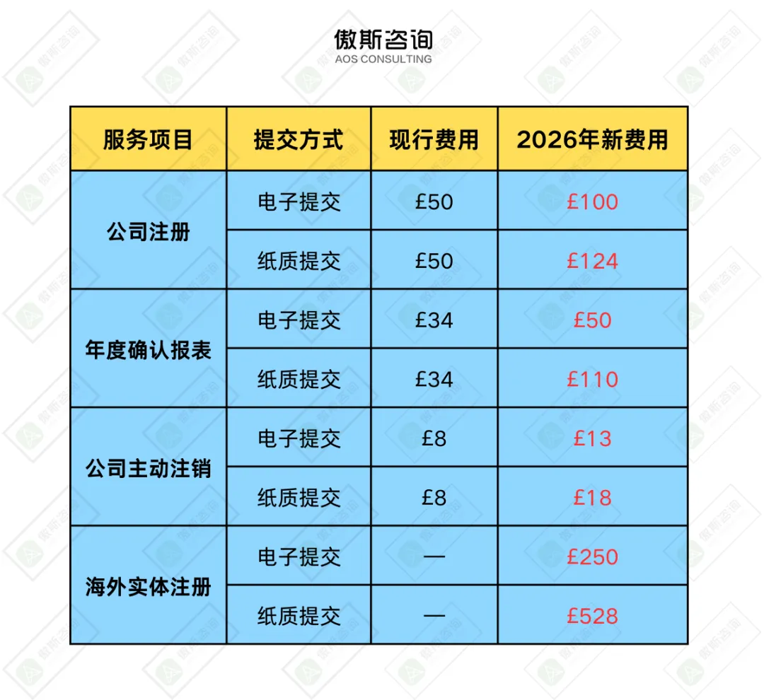 重磅|英国公司注册费用即将翻倍！跨境卖家如何应对？