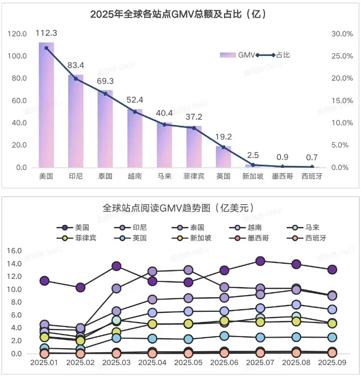多国黑五告捷！TikTok Shop乘胜追击，推出年终大促