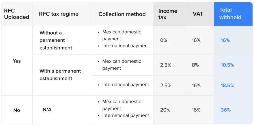 墨西哥36%预扣税倒计时!亚马逊沃尔玛政策分野,跨境卖家如何选边站?