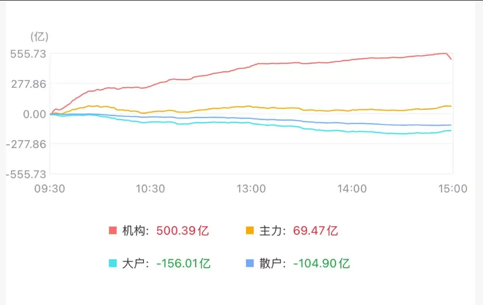 开门红！12 月首日 A 股强势逆袭：机构狂吸 500 亿、科技主线全面归位，新的跨年主升浪正在形成？
