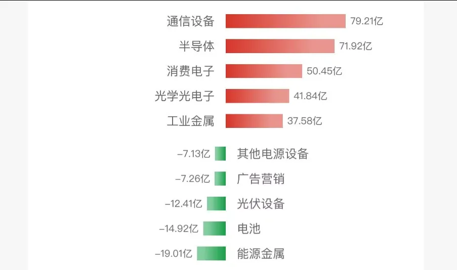 开门红！12 月首日 A 股强势逆袭：机构狂吸 500 亿、科技主线全面归位，新的跨年主升浪正在形成？