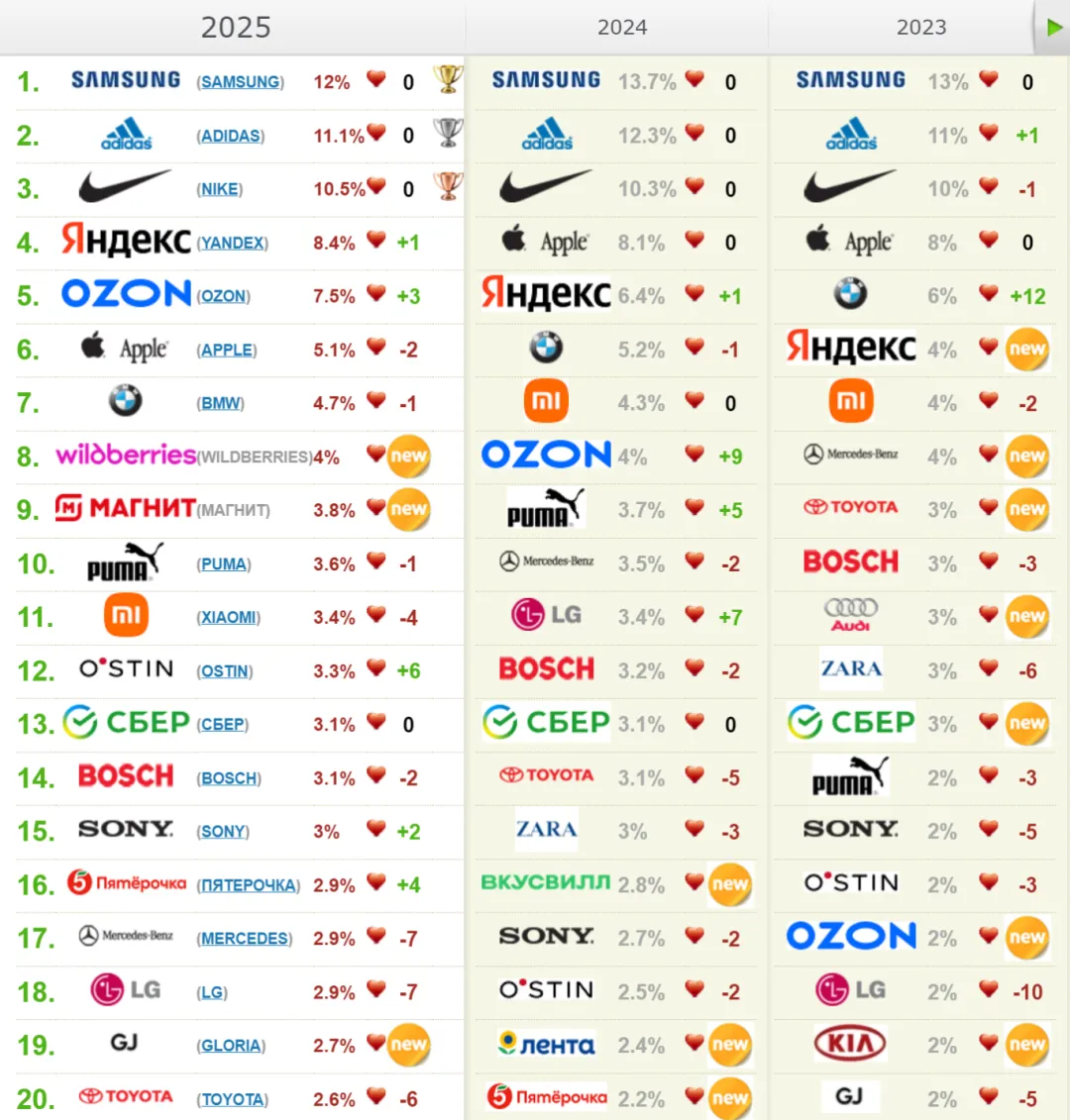 Top20brands.ru - Любимые бренды россиян.png