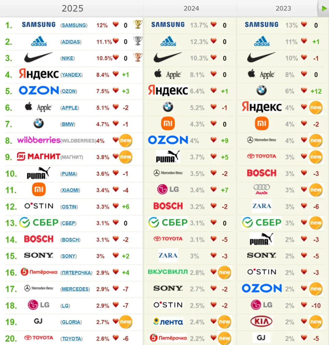 Top20brands.ru - Любимые бренды россиян.png