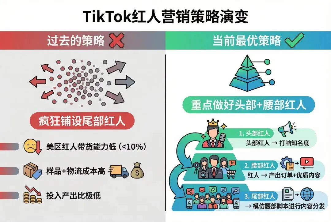 TikTok红人营销策略对比