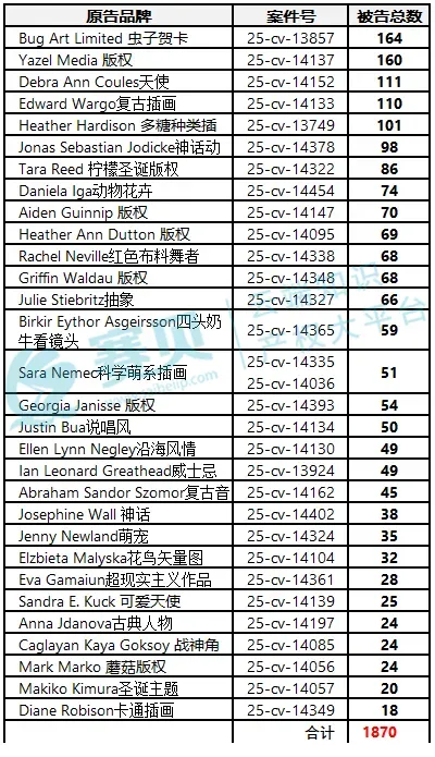 3683家跨境店紧急冻结，11月TRO侵权案件被告名单曝光！