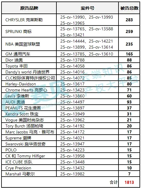 3683家跨境店紧急冻结，11月TRO侵权案件被告名单曝光！