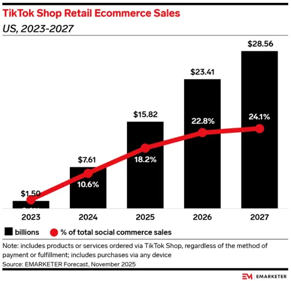 TikTok Shop引爆欧美：美国暴增407%，英国20万企业翻番！