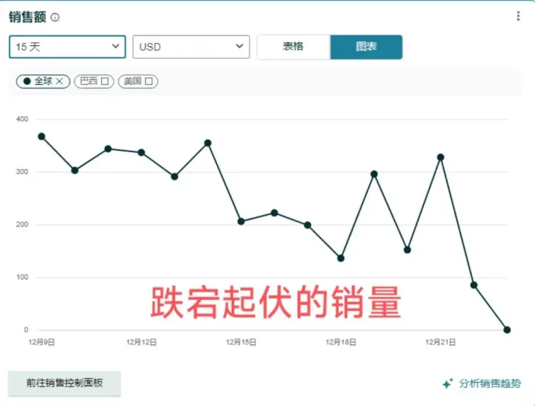 亚马逊旺季订单下滑，广告投放成本阶段性上升