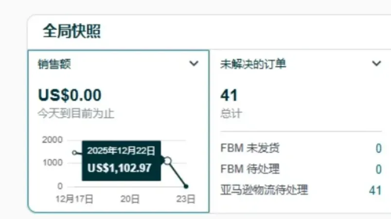 亚马逊旺季订单下滑，广告投放成本阶段性上升