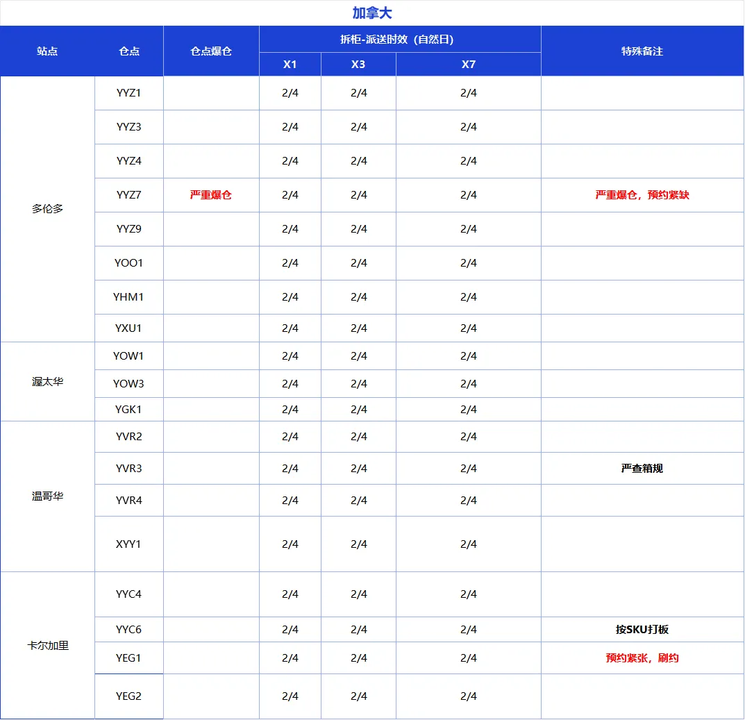 这些产品关税上调延期!美国站配送费上涨,1月第2周物流怎么发?