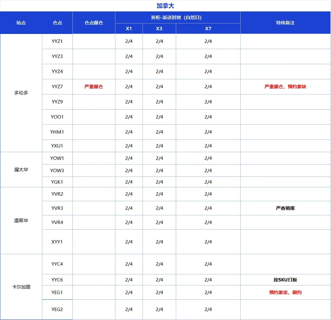 这些产品关税上调延期!美国站配送费上涨,1月第2周物流怎么发?