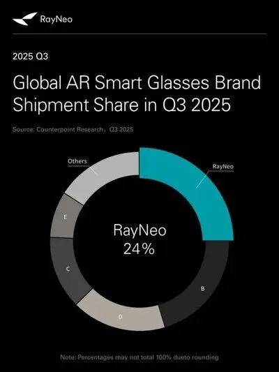Global_AR_Smart_Glasses_Brand_Shipment_Share_Q3_2025.jpg