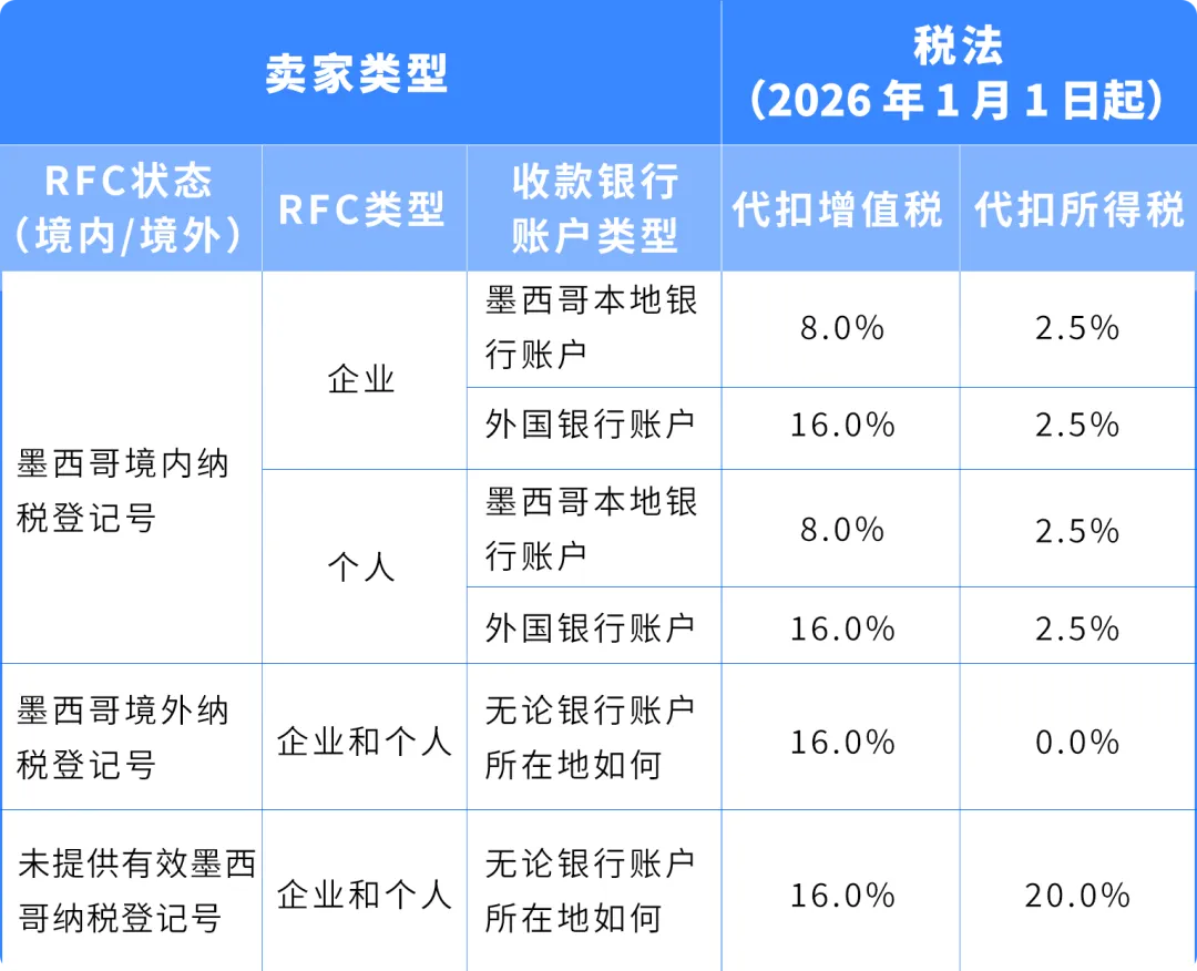 重要 | 墨西哥代扣税新法规将于2026年1月1日起生效！