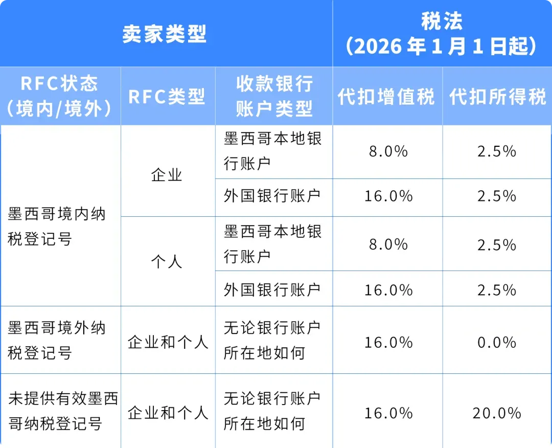 重要 | 墨西哥代扣税新法规将于2026年1月1日起生效！
