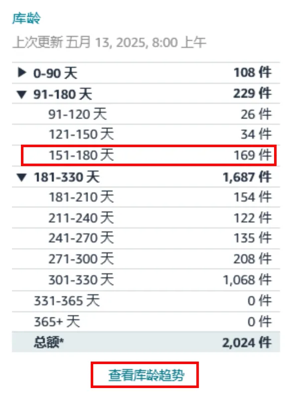 亚马逊超龄库存附加费