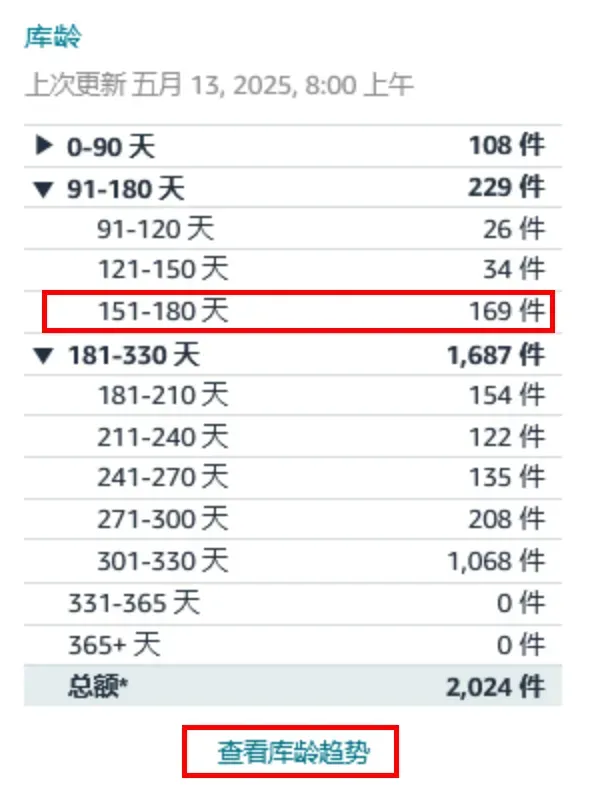 亚马逊超龄库存附加费
