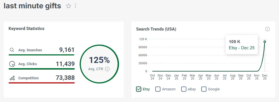 On the left, Etsy keyword stats for the US shopper search “last minute gifts.” The line chart shows its Etsy US search trend performance over the past 15 months.