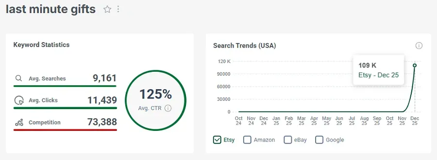 On the left, Etsy keyword stats for the US shopper search “last minute gifts.” The line chart shows its Etsy US search trend performance over the past 15 months.